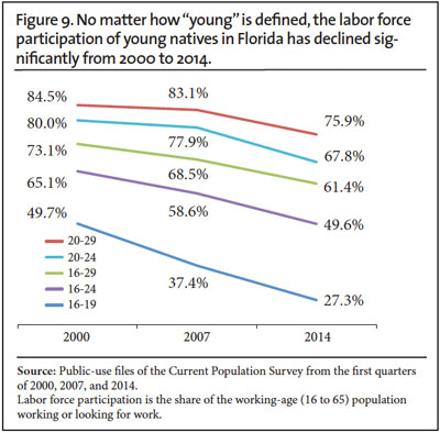 Graph: No matter how young is defined, the labor force participation of young natives in Florida has declined significantly from 2000 to 2014