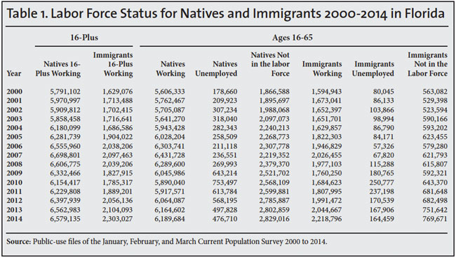 Table: Labor force status for natives and immigrants, 2000-2014