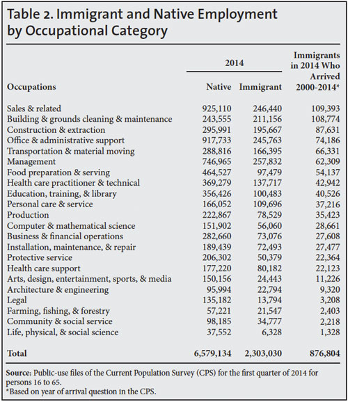 Table: Immigrant and native employment by occupational category