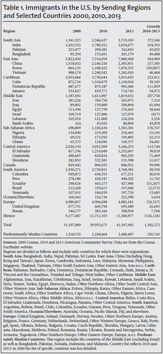 Table: Immigrants in the US by Sending Regions and Selected Countries - 2000, 2010, 2013