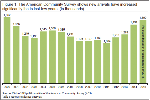 Graph: New Immigrant Arrivals, 2000-2015