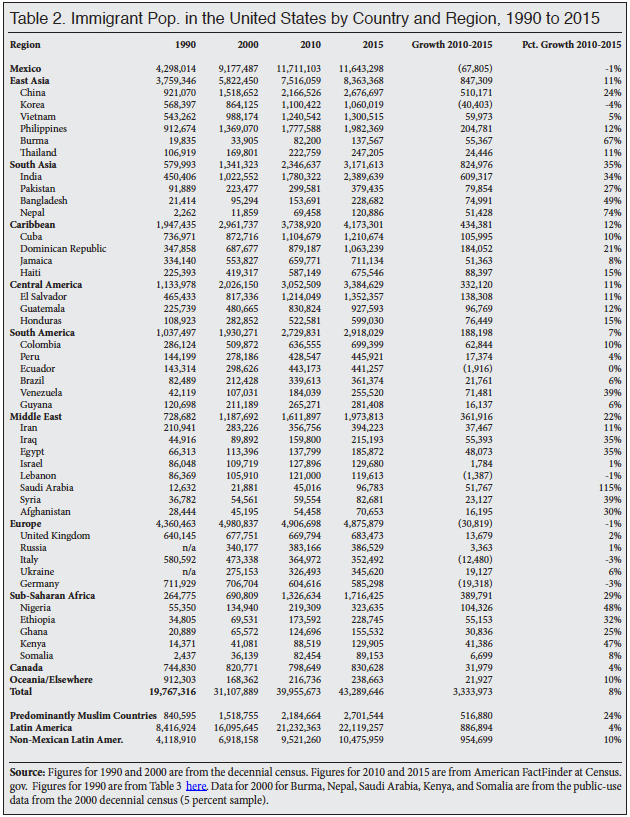 Table: Immigrant Population in the United States by County and Region, 1990-2015