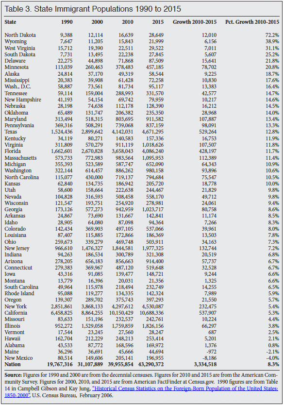 Table: State Immigrant Populations, 1990-2015