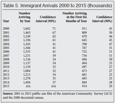 Table: Immigrant Arrivals, 2000-2015