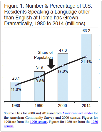Graph: Number and Percentage of US Residents Speaking a Language other than English at Home, 1980 to 2014