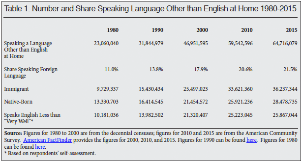 Table: Number and Share Speaking Language Other than English at Home, 1980-2015