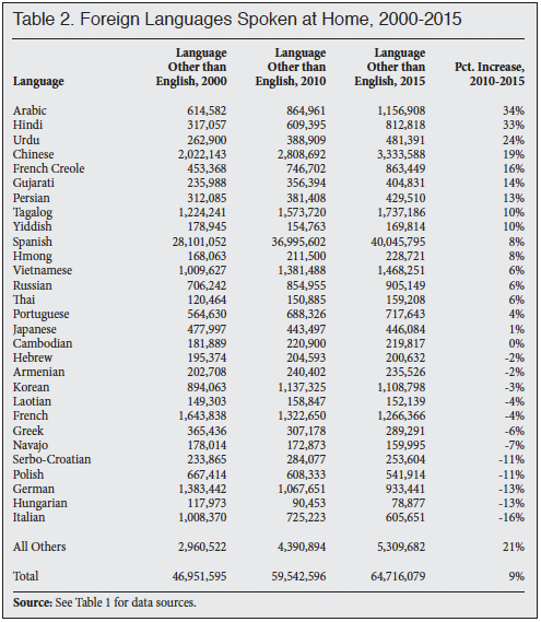 Table: Foreign Languages Spoken at Home, 2000-2015