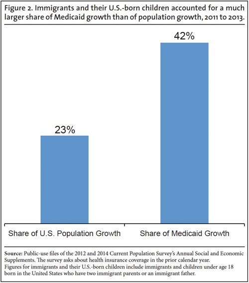 Graph: Immigrants and their us born children medicaid growth, 2011 to 2013