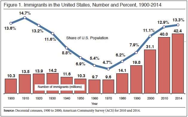 Graph: Immigrants in the United States, Number and Percent, 1900-2014