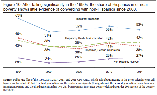 Graph: Share of Hispanics and Immigrants in or near poverty, 1994-2014