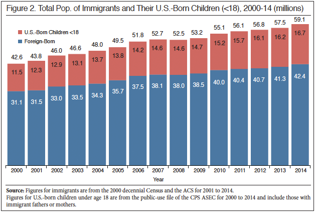 Graph: Total Population of Immigrants and Their U.S. Born Children (<18) 2000 to 2014 (in millions)