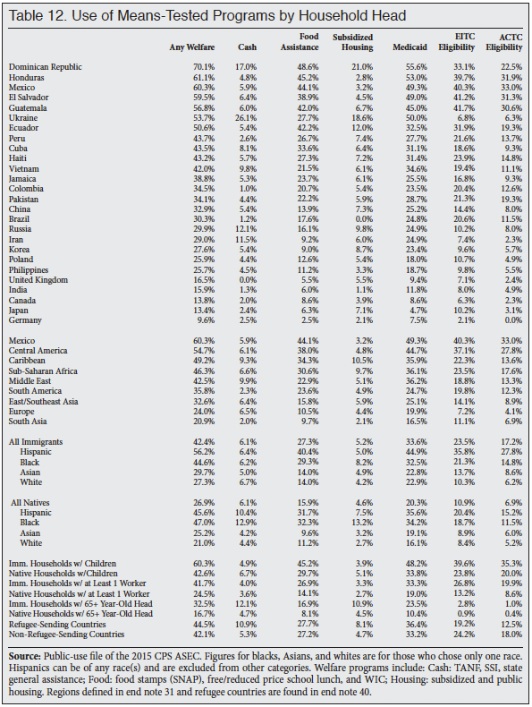 Table: Use of Means Tested Programs by Household Head, Immigrants and Natives, 2014