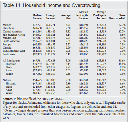 Table: Household Income and Overcrowding, Immigrants and by Country of Origin