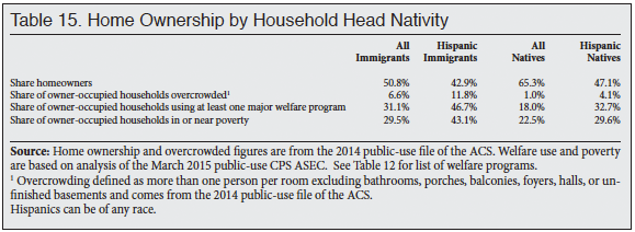 Table: Home Ownership by Household Head, Immigrants