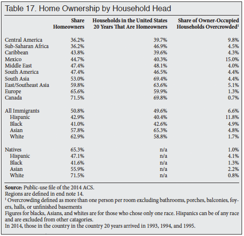 Table: Home Ownership by Household Head; Natives, Immigrants, Sending Country