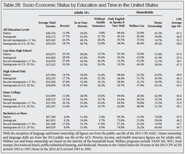 Table: Socio Economic Status by Education and Time in the US