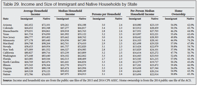 Table: Income and Size of Immigrant and Native Households by State
