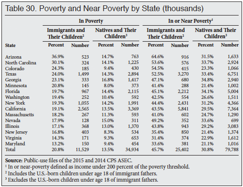 Table: Poverty and Near Poverty by State
