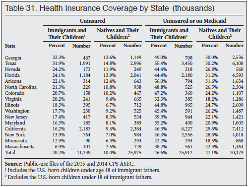 Table: Health Insurance Coverage by State