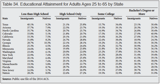 Table: Educational Attainment for Adults Ages 25 to 65 by State