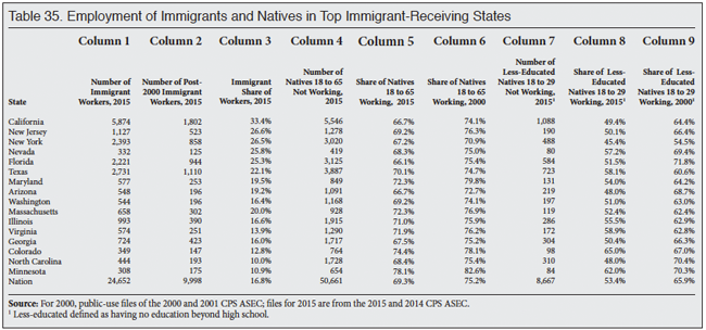 Table: Employment of Immigrants and Natives in Top Immigrant Receiving States