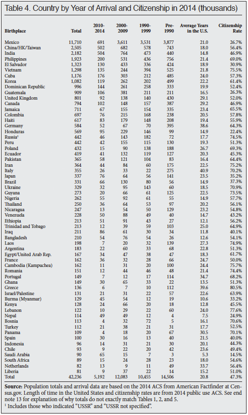 Table: Immigrant Sending Country by Year of Arrival and Citizenship Rate in 2014 (in thousands)