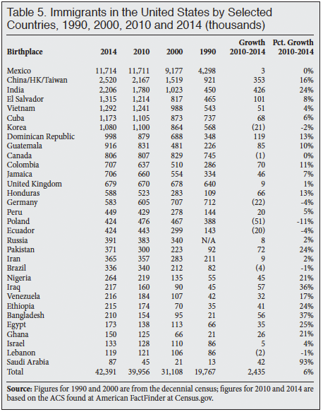 Table: Immigrants in the United States by Selected Countries, 1990, 2000,2010 and 2014 (in thousands)