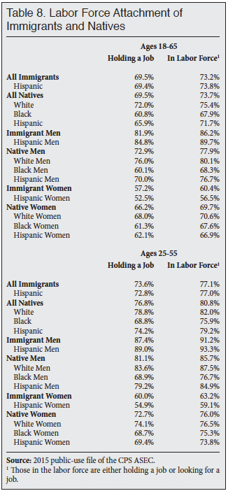 Table: Labor Force Attachment of Immigrants and Natives