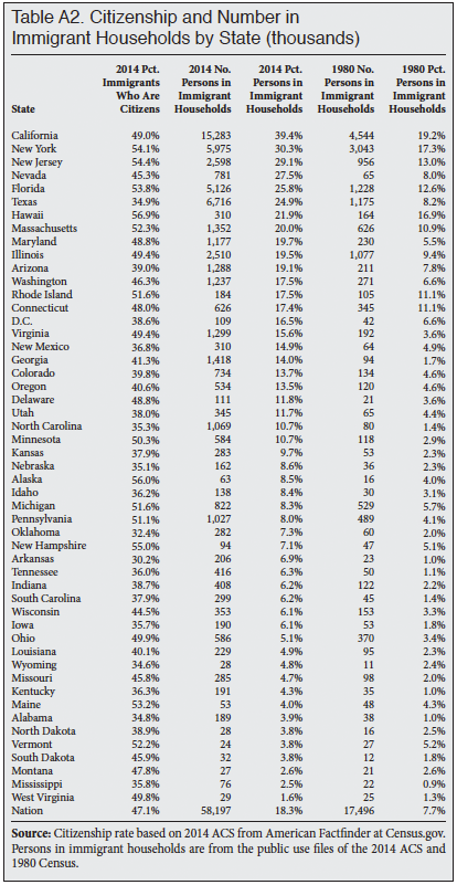Table: Citizenship and Number in Immigrant Households by State