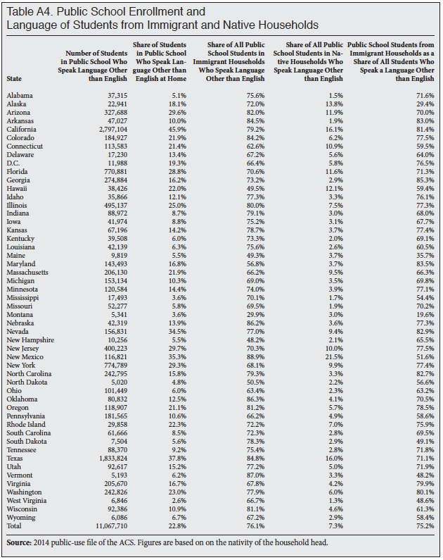 Table: Public School Enrollment and Language of Students from the Immigrant and Native Households