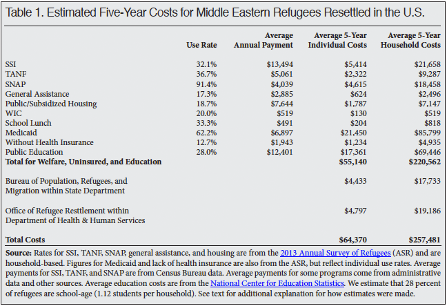 Table: Estimated Five Year Costs for Middle Eastern Refugees Resettled in the US