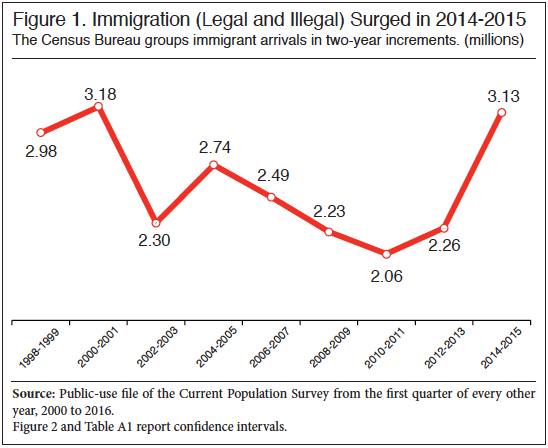 Graph: Immigration (Legal and Illegal) Surged in the 2014-2015