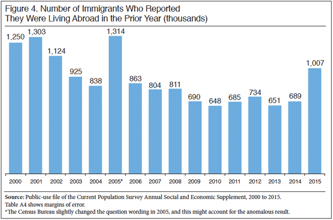 Graph: Number of Immigrants Who Reported Living Abroad in the Prior Year, 2000-2015