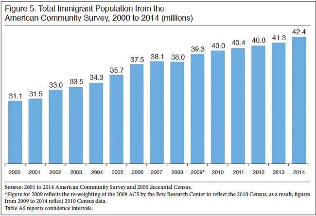 Graph: Total Immigrant Population from the American Community Survey, 2000-2014
