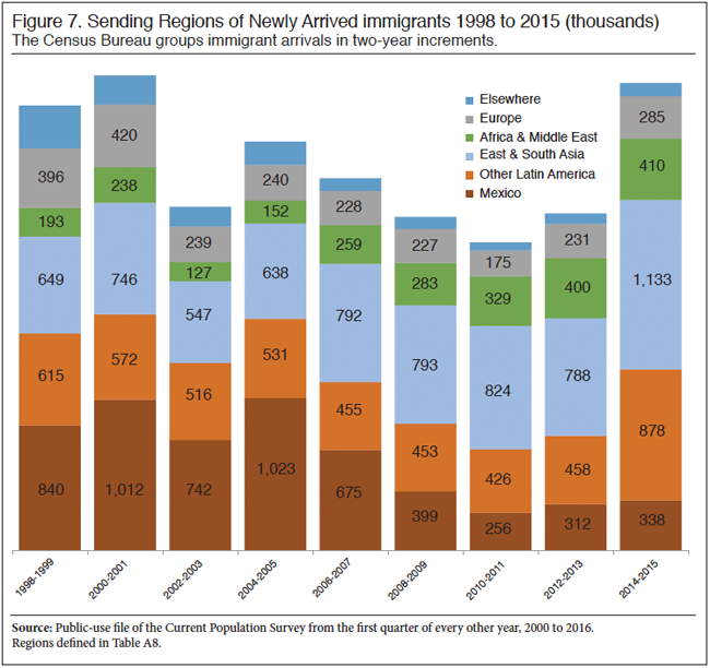 Graph: Sending Regions of Newly Arrived Immigrants 1998-2015