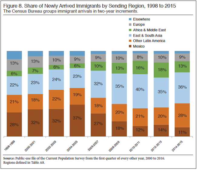 Graph: Share of Newly Arrived Immigrants by Sending Region, 1998-2015