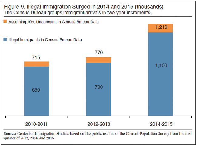 Graph: Illegal Immigration Surged in 2014 and 2015