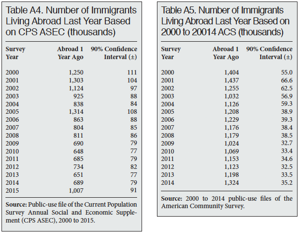 Tables: Number of Immigrants Living Abroad