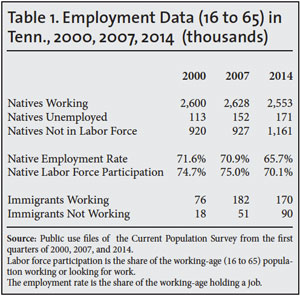 Table: Employment Data in Tennessee, 2000, 2007, 2014 