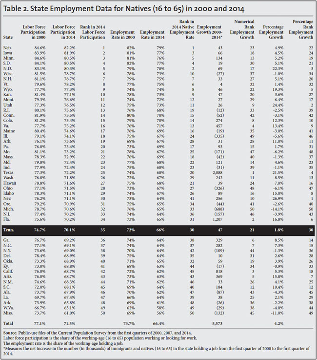 Table: State Employment Data for Natives in Tennessee, 2000 and 2014