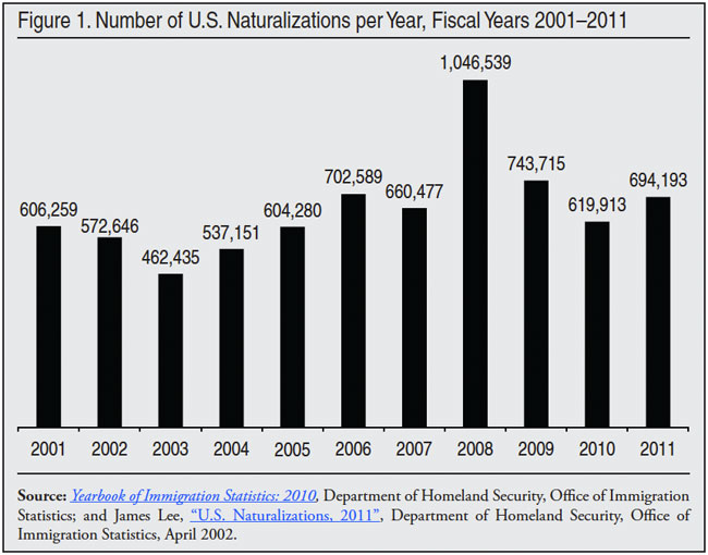 Graph: Number of U.S. natrualizations per year, FY 2001 to FY2011
