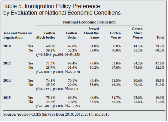 Table: Immigration Policy Preference by Evaluation of National Economic Conditions