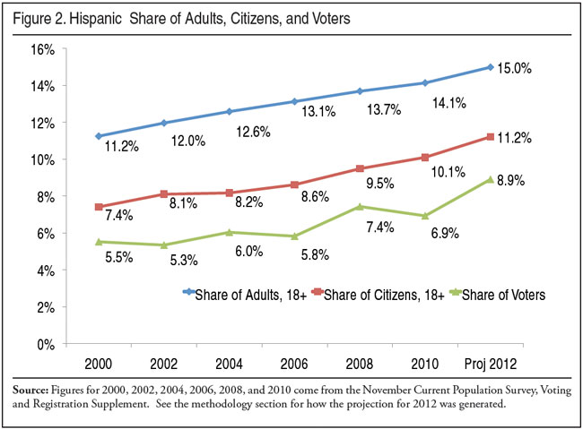 Graph: Hispanic Share of Adults, Citizen, and Voters