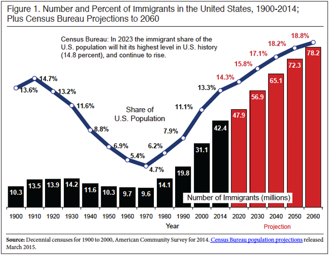 Graph: Number and Percent of Immigrants in the US, 1900-2014; Census Bureau Projections to 2060