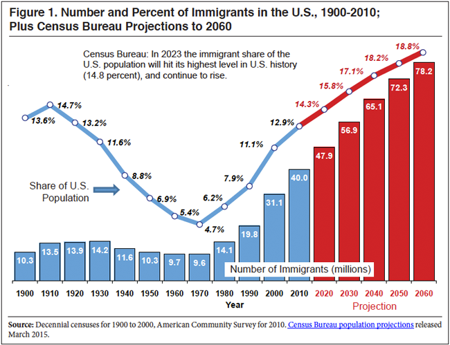 Graph: Number and Percent of Immigrants in the US, 1900-2000; Plus Census Bureau Projections to 2060