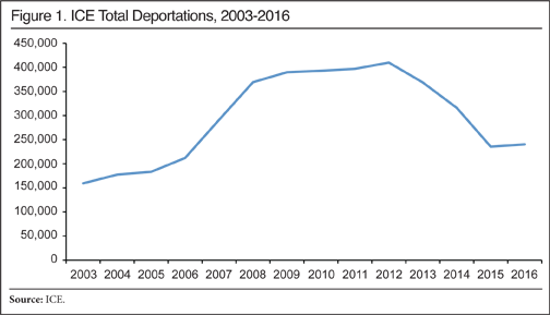 Graph: ICE Total Deportations, 2003-2016