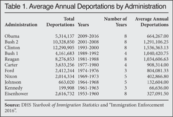 Table: Average Annual Deportations by Administration