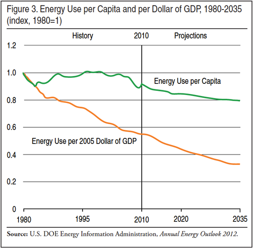 Graph: Energy Use per Dollar of GDP, 1980-2035