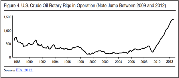 Graph: US Crude Oil Rotary Rigs in Operation