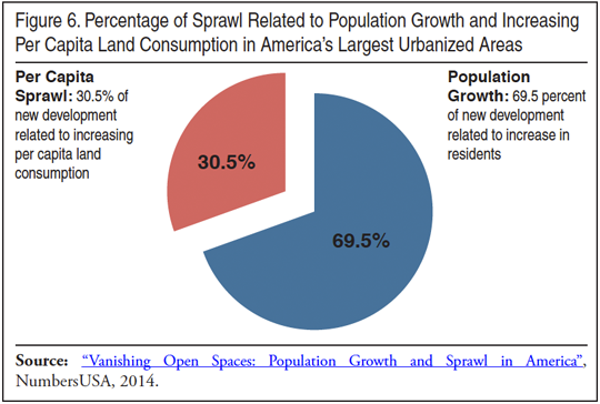 Graph: Percentage of Sprawl Related to Population Growth and Increasing Per Capita Land Consumption in America's Largest Urbanized Areas